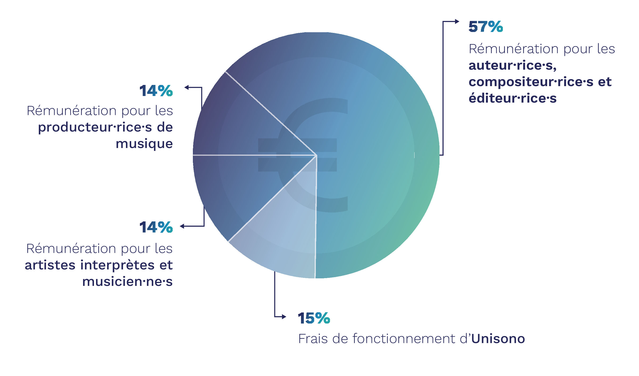 Pour chaque euro investi dans la musique, 85 % reviennent aux créateur·rice·s